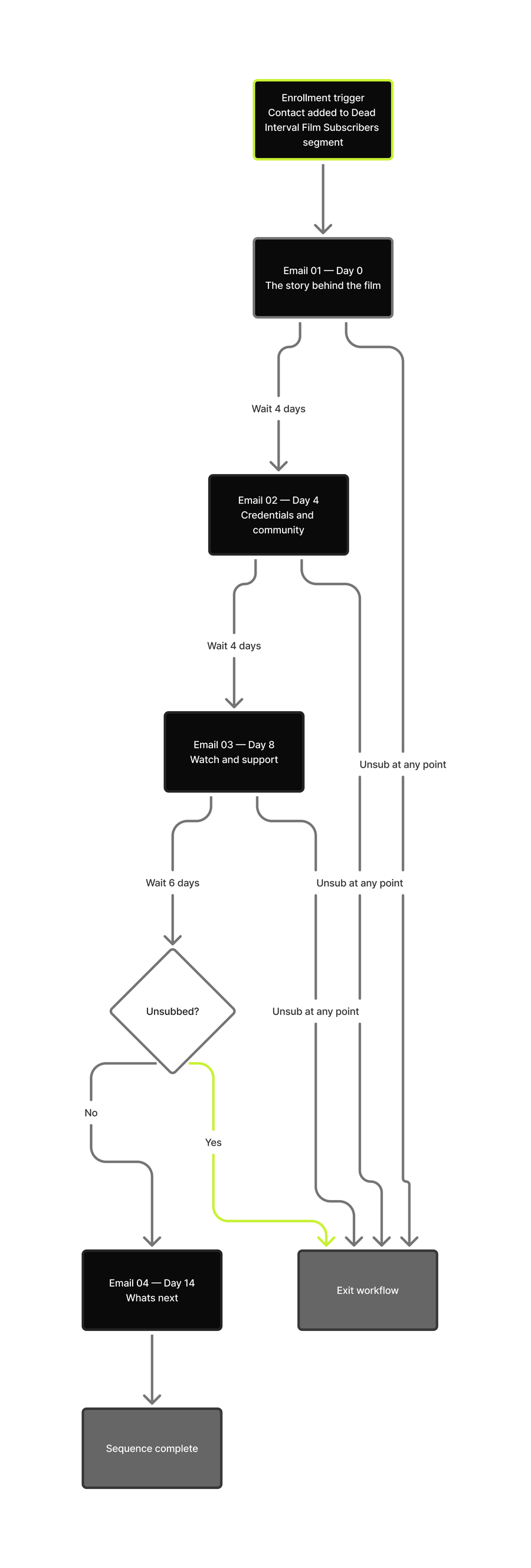 Lifecycle email workflow diagram
